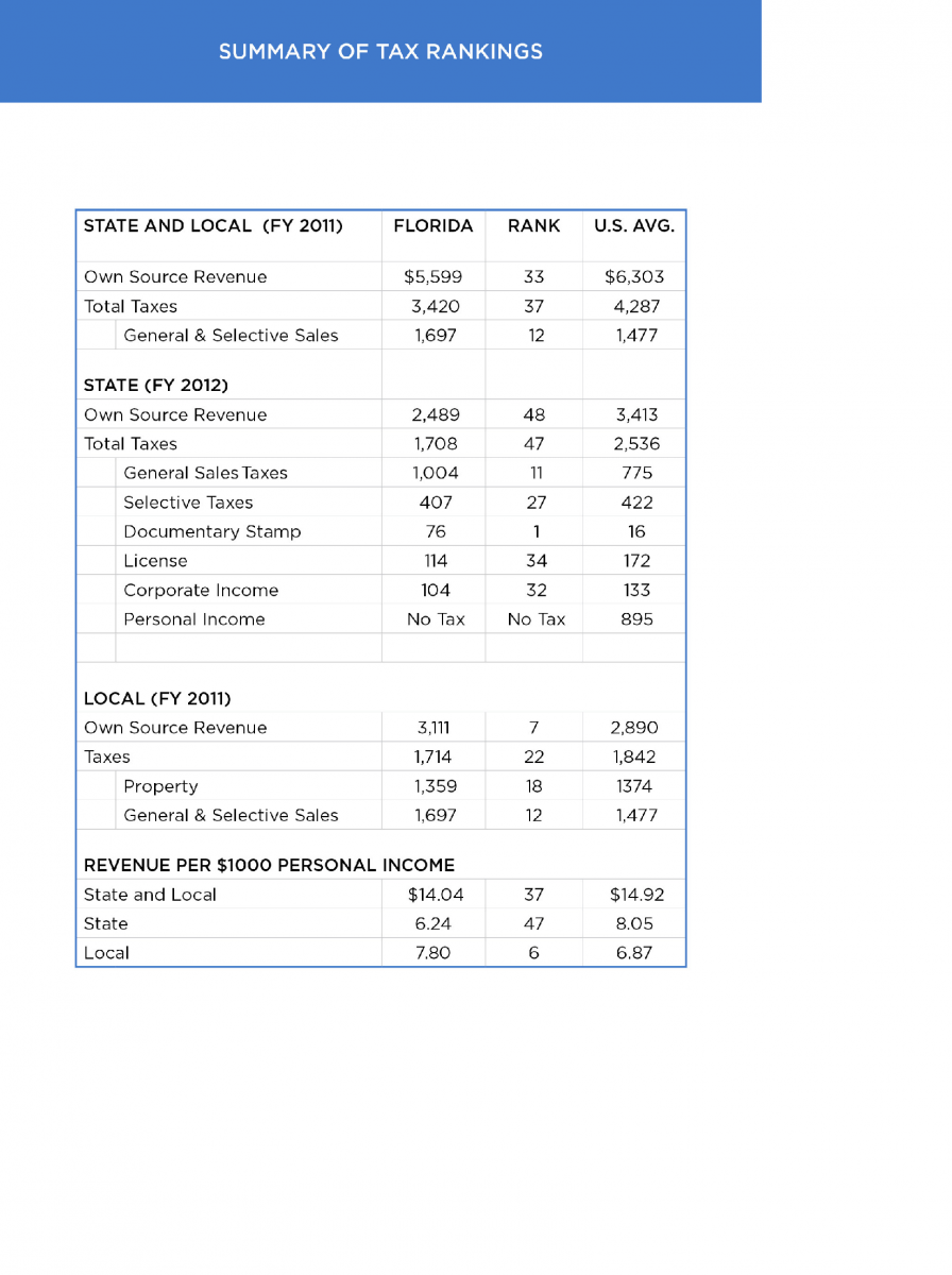 Florida Tax State Ranking